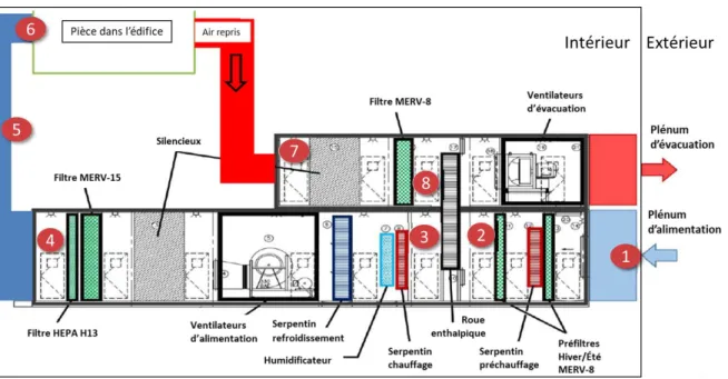 Figure 9. Localisation des huit points d'échantillonnage dans une centrale de traitement d'air illustrant en bleu 