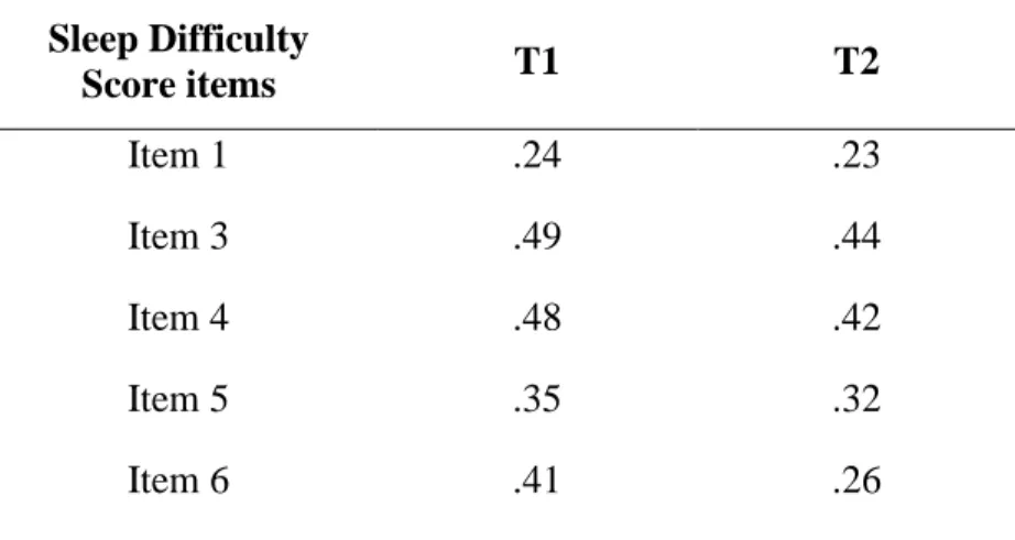Table 2. Corrected item-total correlations r for the Sleep Difficulty Score Items  (ASSQ) at T1 and T2 