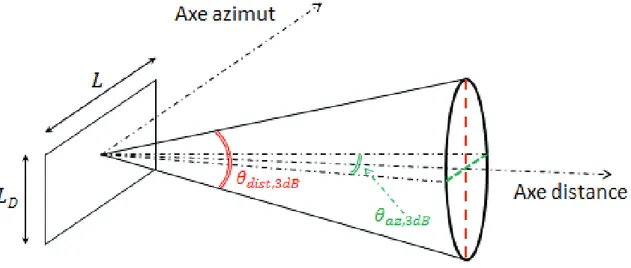 Figure 1.3 - Antenne radar de type ouverture plane rectangulaire. Les caractéristiques  géométriques de l’antenne définissent le faisceau émis