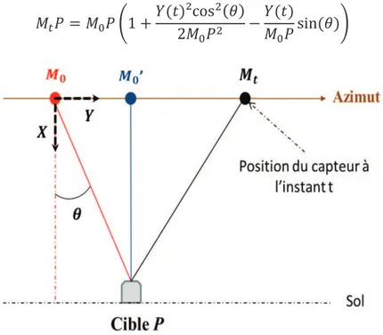 Figure 1.7 - Principe de la synthèse d’ouverture : représentation dans le plan cible- cible-trajectoire