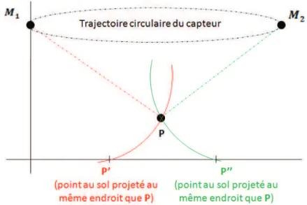 Figure  1.10),  le  dépointage  de  l’antenne  n’est  pas  effectué  mécaniquement,  mais  c’est  le 