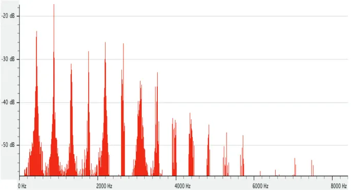 Figure 2.8 - Spectre fréquentiel du son  ݈ܽ ଴  (de fréquence 440Hz) émis par un son de violon de  la banque de sons du logiciel GarageBand