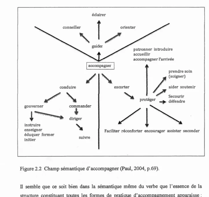 Figure 2 . 2  Champ sémantique d'accompagner (Paul, 2004, p.69) _ 