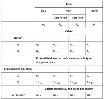 Tableau 1: Ensemble des informations présentées aux participants