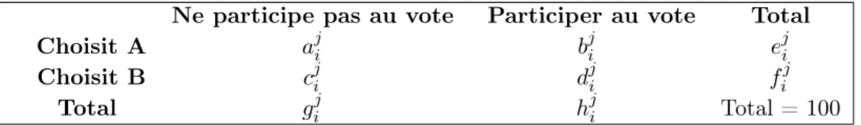 Tableau 2: Table de contingence