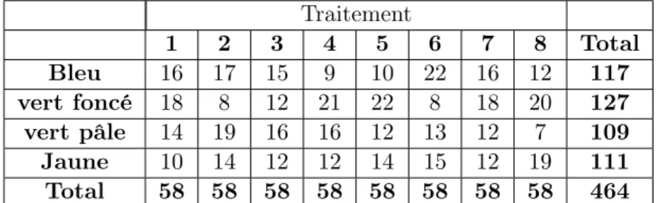 Tableau 3: Randomisation des participants selon le type et le traitement