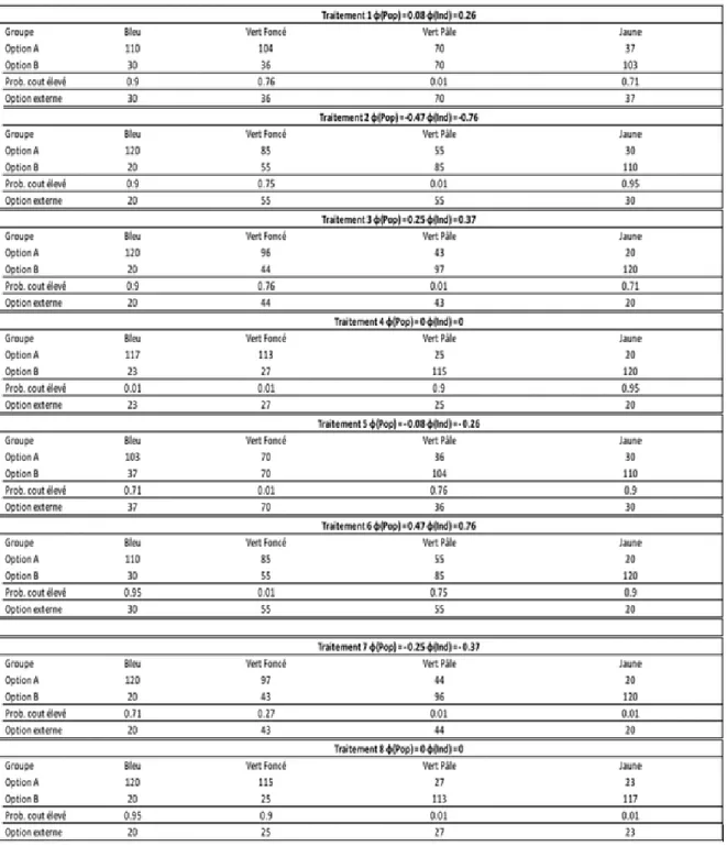 Tableau 4: Paramètres de l’expérience