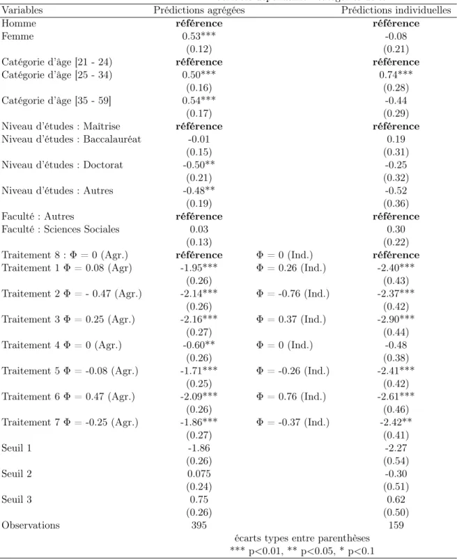 Tableau 8: Coefficient du modèle présenté