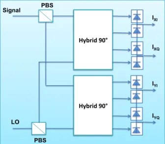 Figure 1.7: Block diagram of phase and polarization diversity coherent receiver
