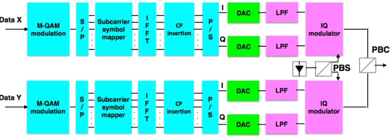 Figure 2.5: Transmitter set-up for the generation and processing of one OFDM band