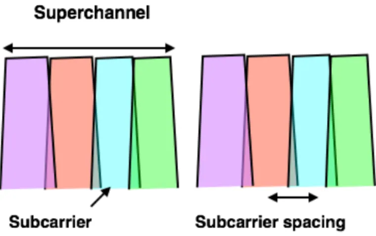 Figure 2.8: Nyquist WDM superchannel system