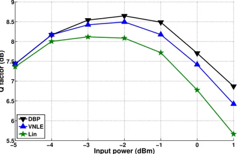 Figure 2.16: Input power vs. Q factor for four-band dual-polarization Quasi-Nyquist WDM transmission