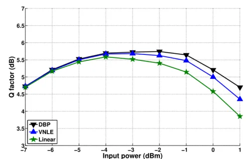 Figure 2.17: Input power vs. Q factor for four-band dual-polarization Super-Nyquist WDM transmission
