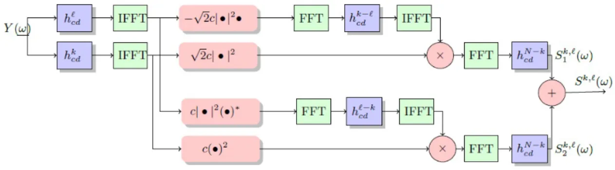 Figure 3.3: Fifth-order IVSTF scheme for single-polarization