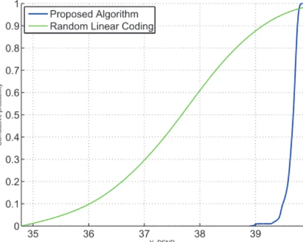 Figure 2.6: Comparison of PSNR CDFs for the same conditions as Fig. 2.5.