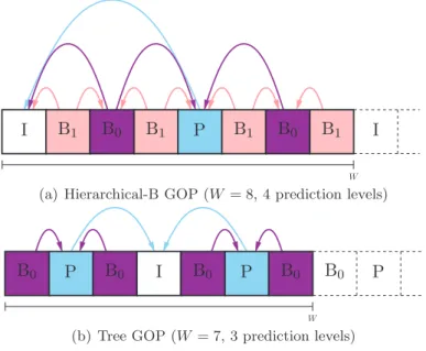 Fig. 2.7), but this may not be enough to provide a sufficient number of different schedules for the different senders.