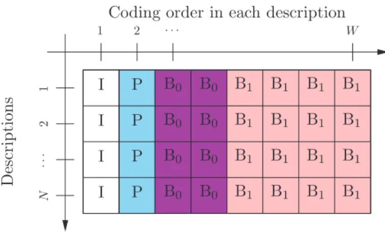 Figure 2.8: MD-GOP for N = 4 descriptions and W = 8 frames in Hierarchical B-frame GOP