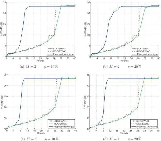 Figure 2.13: Comparison of the average PSNR of the decoded sequences, for M sources and packet loss probability p n = p for all channels.