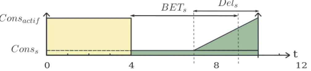Figure 2.3 – Illustration du BET et du délai de transition. 2.2.3.1 Exemples de processeurs