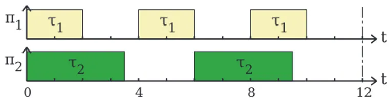 Table 3.1 – Ensemble de tâches 1.