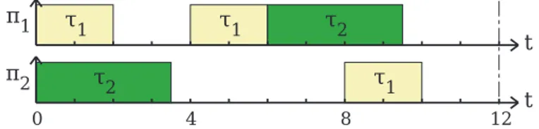 Figure 3.2 – Ordonnancement de l’ensemble de tâches 1 avec migrations autorisées. 3.1.2.2 Oisiveté
