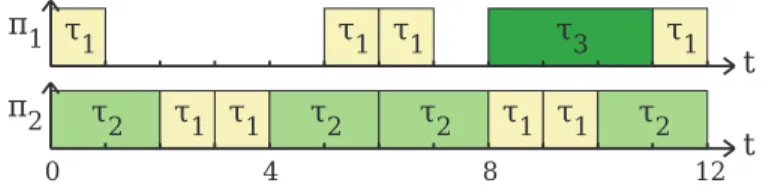 Figure 3.6 – Ordonnancement de l’ensemble de tâches 3 minimisant la taille de la prochaine période d’inactivité.