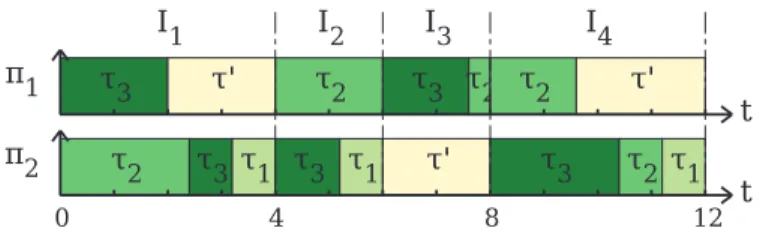 Figure 5.2 – Ordonnancement de l’ensemble de tâches 4 avec comme fonction objectif M in q k f k + e k 