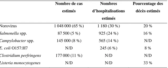 Tableau 1.1  Incidences des toxi-infections alimentaires au Canada en 2016. 