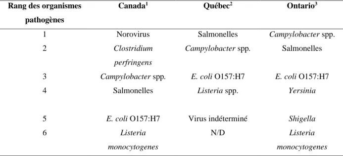 Tableau 1.2  Classements des bactéries pathogènes en fonction du nombre de cas de toxi-infections  alimentaires rapportées