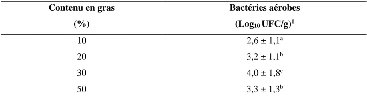 Tableau 1.5  Dénombrement des bactéries aérobes en fonction du contenu en gras de la viande
