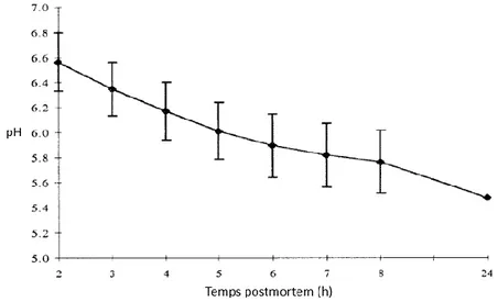 Figure 1.2  Chute  du pH  du  Longissimus  dorsi  suite à la  mort  d’un  bovin.  Adapté de  Byrne  et  al