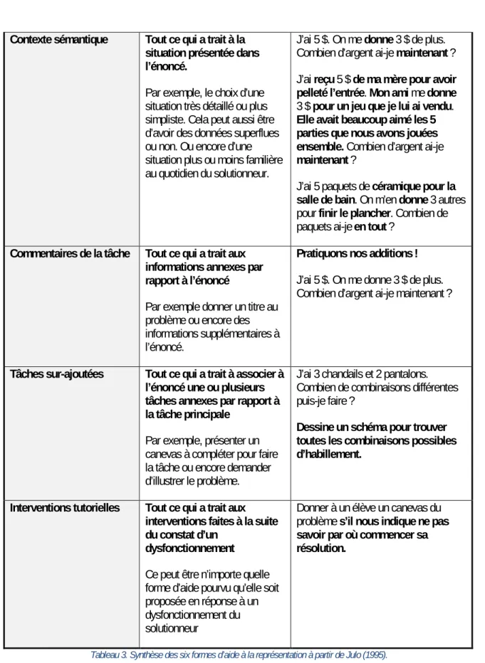 Tableau 3. Synthèse des six formes d’aide à la représentation à partir de Julo (1995)