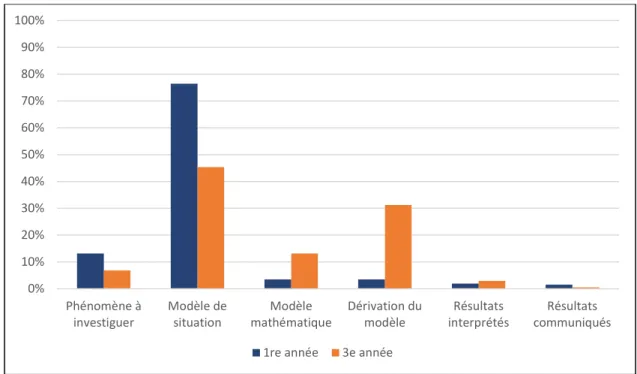 Figure 12. Pourcentage des unités de sens selon l’étape de la démarche de modélisation experte pour chaque classe