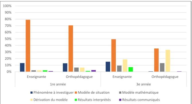 Figure 13. Pourcentage des unités de sens selon l’étape de la démarche de modélisation experte pour chaque intervenante