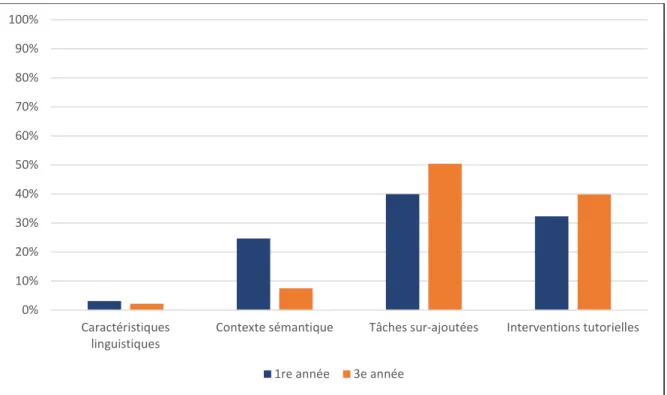 Figure 17. Pourcentage des unités de sens selon la forme d’aide à la représentation pour chaque classe