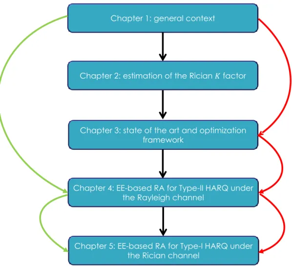 Figure 1: Thesis outline and reading guidelines. Black lines: linear reading, red lines: for reader interested only in RA who wants a reminder on the optimization framework, green lines: for reader interested only in RA who already knows the optimization f