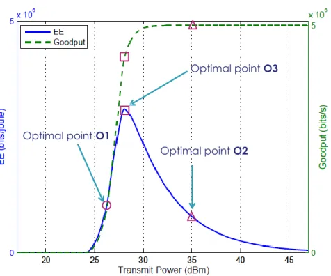 Figure 1.4: EE and goodput of Type-I HARQ scheme versus the transmit power under Rayleigh channel.