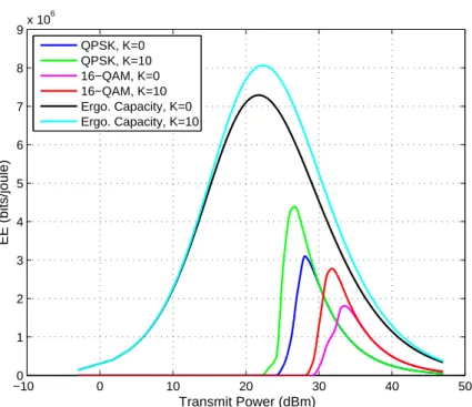 Figure 1.5: EE of Type-I HARQ scheme and ergodic capacity-based system for K = 0 and K = 10 versus the transmit power.