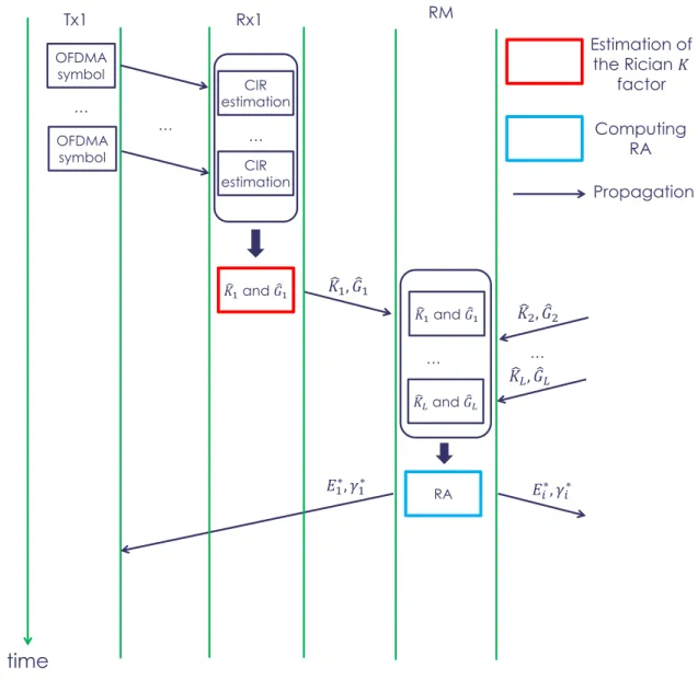 Figure 1.7: Time diagram of the operations performed by the system. The topics handled in this Thesis are represented by the red and blue boxes.