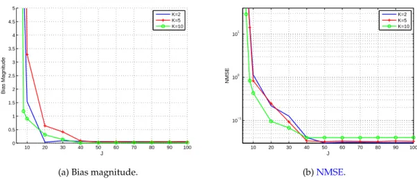 Figure 2.2: Performance of K MeanP versus J for several values of K, N = 100, SNR = 10 dB.