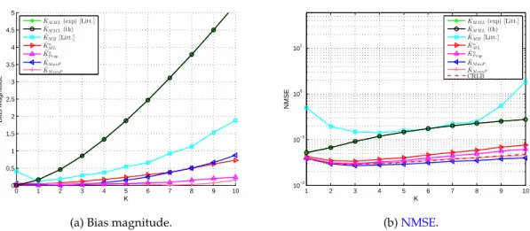 Figure 2.3: Performance of the proposed estimators versus K, SNR = 10 dB, N = 100.
