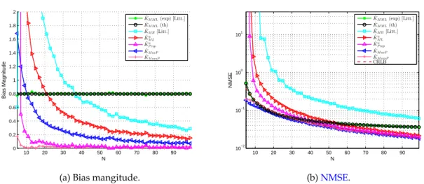 Figure 2.7: Performance of the considered estimators versus the sample size N, SNR = 15 dB.