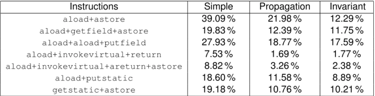 Table 1: Impact des différentes contremesures sur le temps d’exécution de séquences de bytecodes (% d’augmentation par rapport à une implémentation initiale sans  con-tremesure).