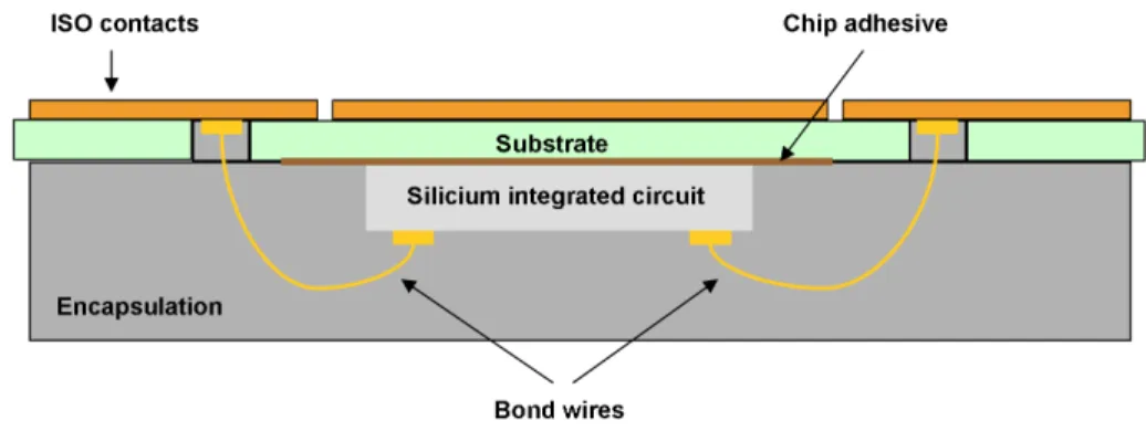 Figure 1.3: Bonding of the chip in the plastic card.