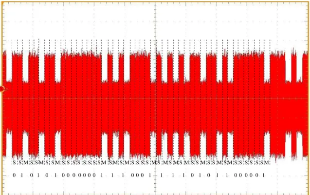 Figure 2.4: Simple Electromagnetic Analysis of a modular exponentiation (with the corre- corre-sponding leaking exponent bits).