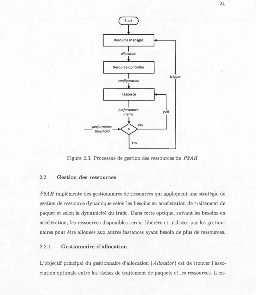 Figure  2.3:  Process us  de gestion  des  resso ur ce·  de  P 2 A H 