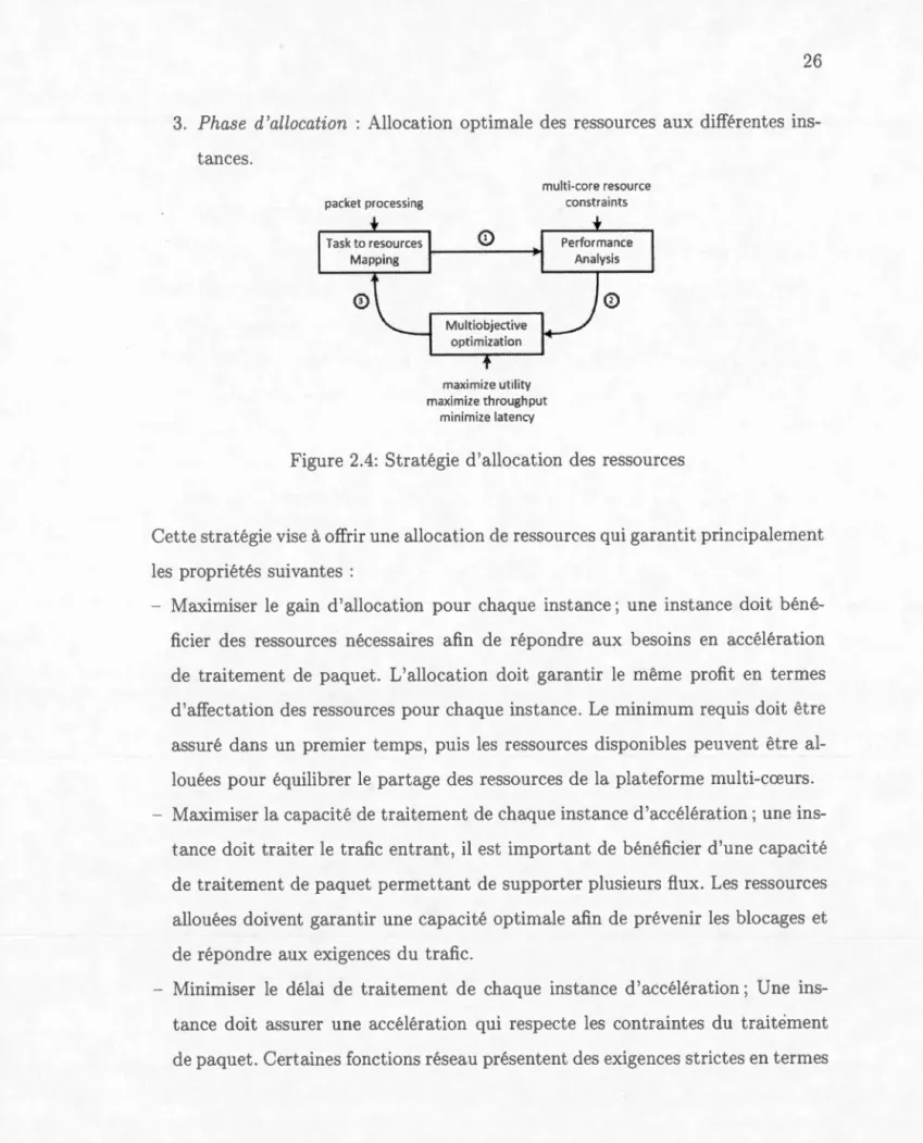 Figur e 2 .4 : S t ratég i e  d ' a ll ocat i o n  des  re.  so urces 