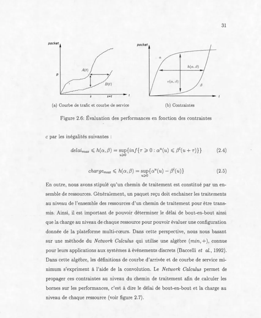 Figur e  2 . 6 :  Év a lu a ti o n  d es  p e rf o rm a n ce  e n  fon ct i o n  d e s  co ntr a int e s 