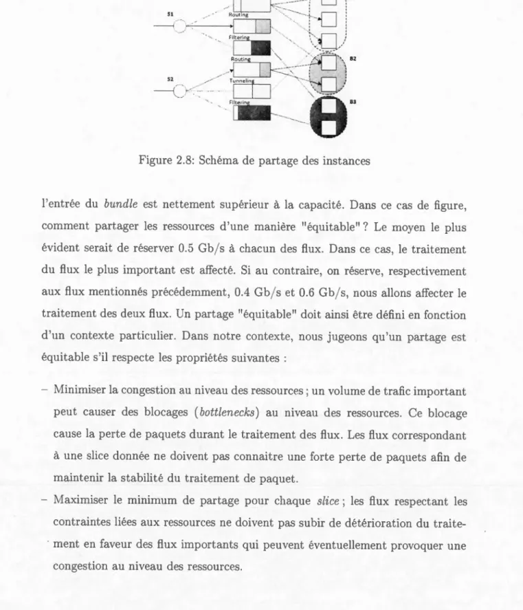 Figur e  2.8:  S c h é ma d e  partag e  d es  in stances 