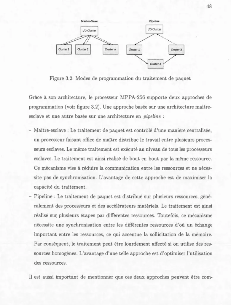 Figur e  3.2:  Modes  d e  p r ogrammation d u  traitement  d e  p a qu et 